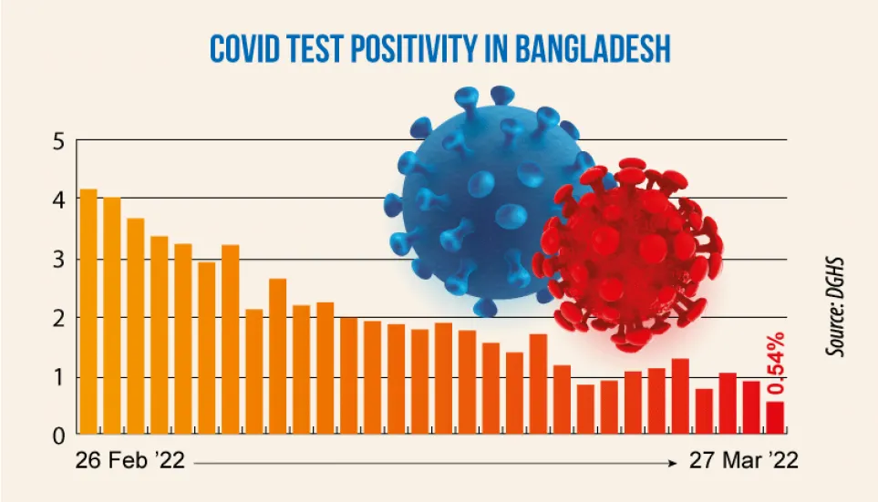 Covid: Daily infection rate at 0.54%