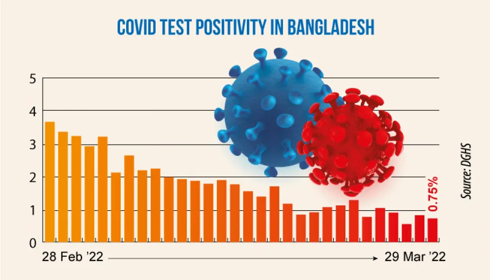 Covid: Daily infection drops to 0.75%