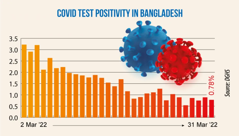 Covid: Daily infection rate drops to 0.78%