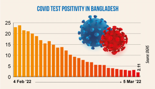 Covid: Daily positivity rate falls to 2.11%