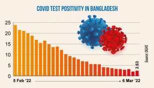 Covid: Daily positivity rate at 2.63%