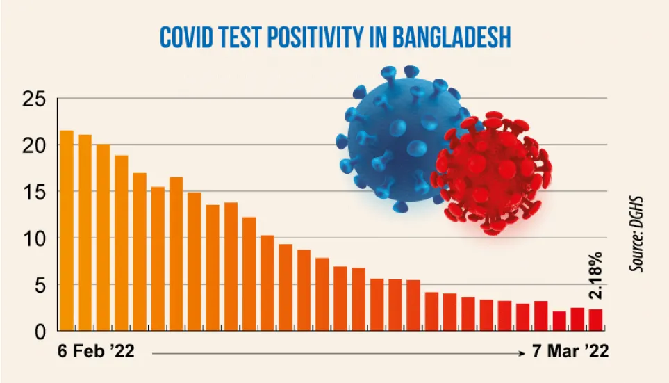 Covid: Daily positivity rate at 2.18%