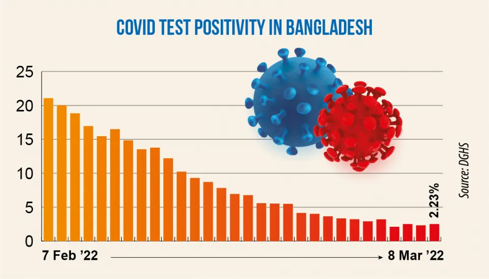 Covid: Daily positivity rate at 2.23%