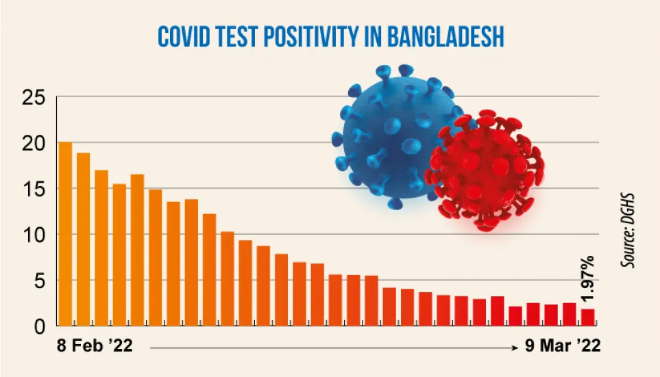 Covid: Daily positivity rate drops to 1.97%