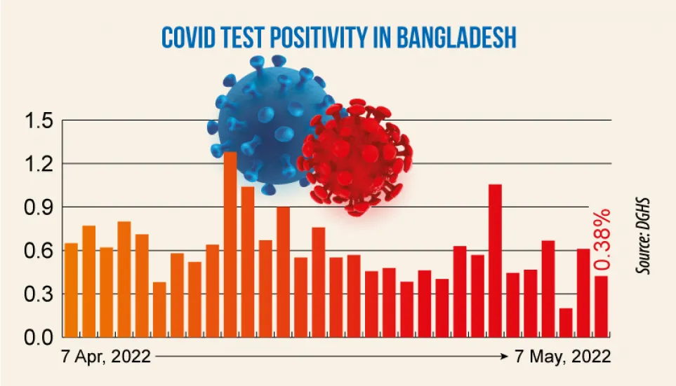 Covid: Daily infection rate at 0.38%