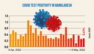 Covid: Daily infection rate stands at 0.41%