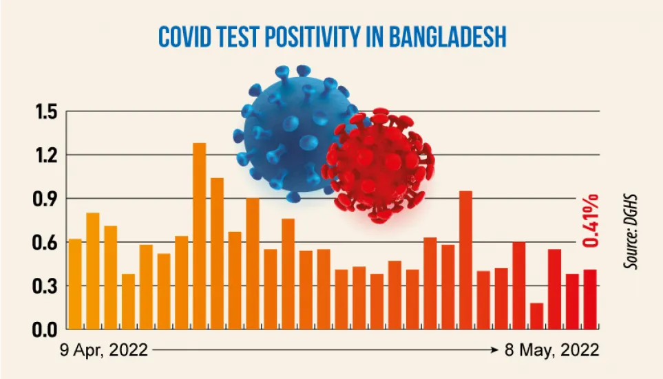 Covid: Daily infection rate stands at 0.41%