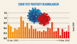 Covid: Daily infection rate drops to 0.4%