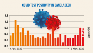 Covid: Daily infection rate at 0.45%