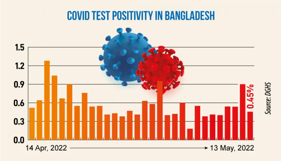 Covid: Daily infection rate at 0.45%