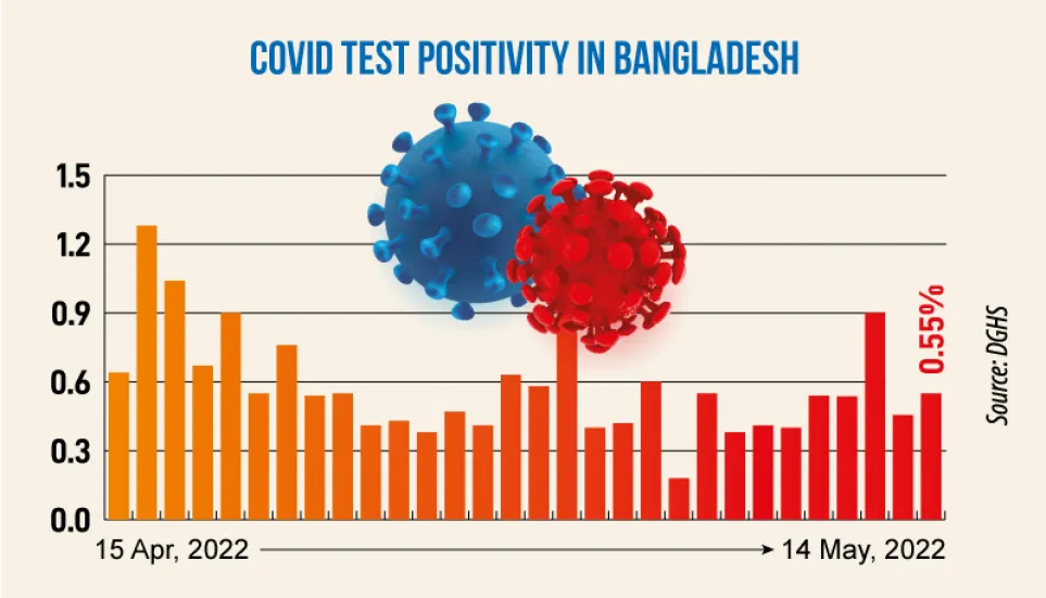 Covid: Daily infection rate at 0.55%