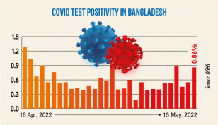 Covid: Daily infection rate at 0.86%