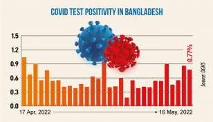 Covid: Daily infection rate at 0.77%