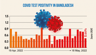 Covid: Daily infection drops to 0.44%