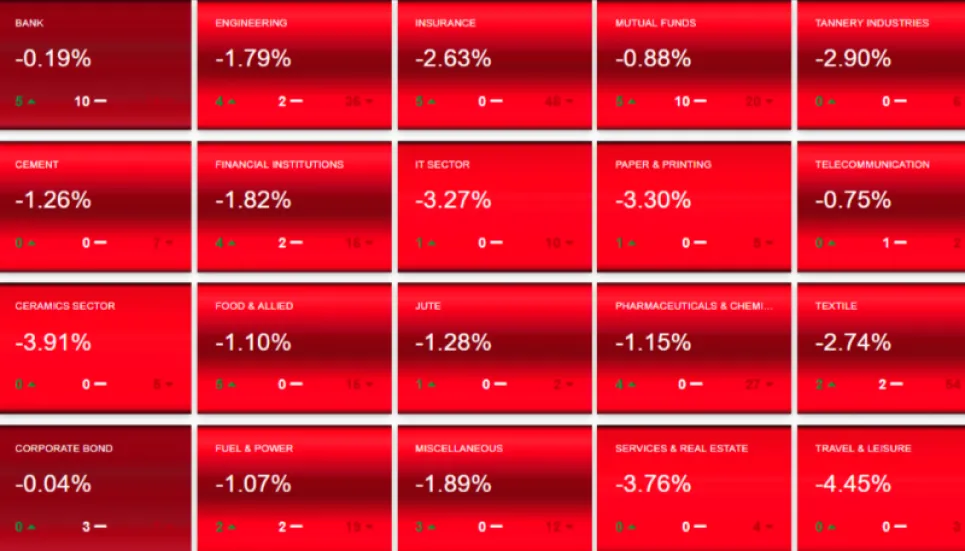 All sectors in red on DSE