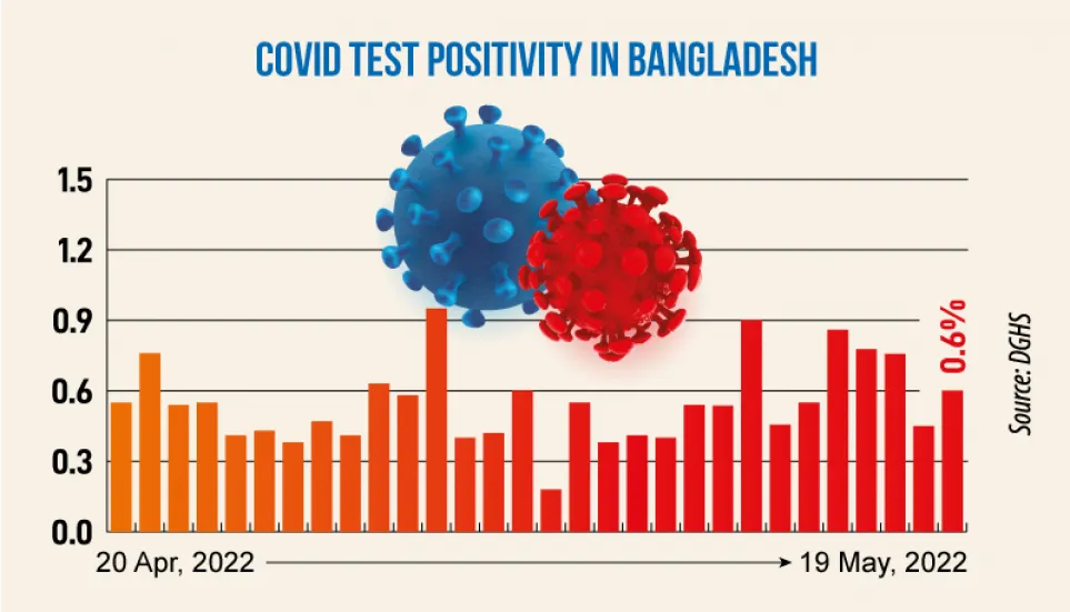 Covid: Daily infection rate at 0.6%