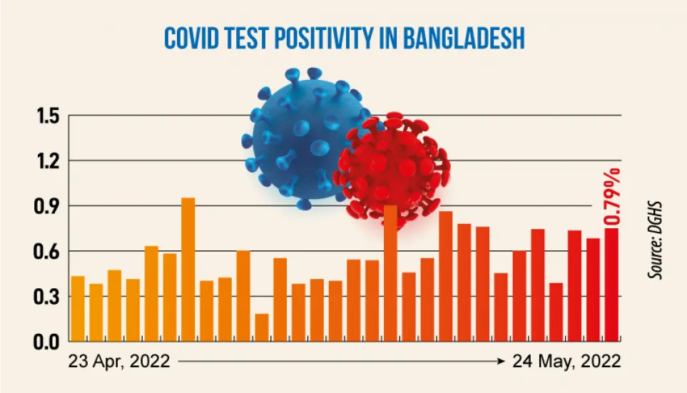 Covid: Daily infection rate at 0.79%