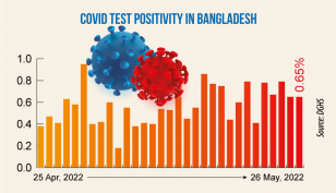 Covid: Daily infection rate at 0.65%