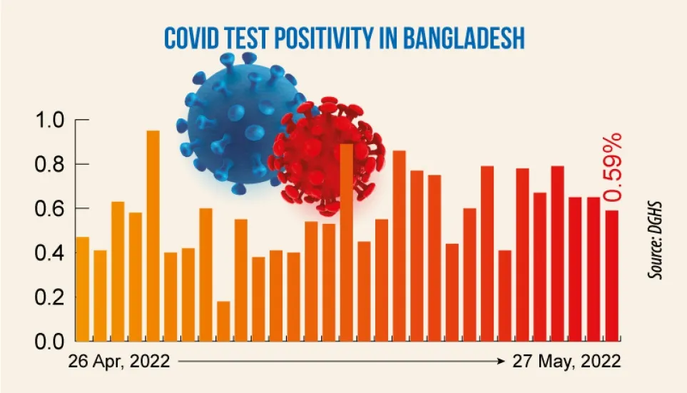 Covid: Daily infection rate at 0.59%