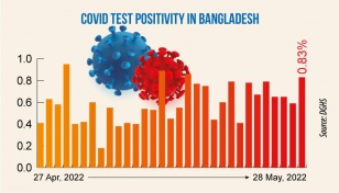 Covid: Daily infection rate reaches 0.83%