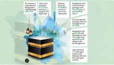 Hajj costs from Bangladesh much more than India, Pakistan