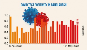 Covid: Daily infection rate stands at 0.61%