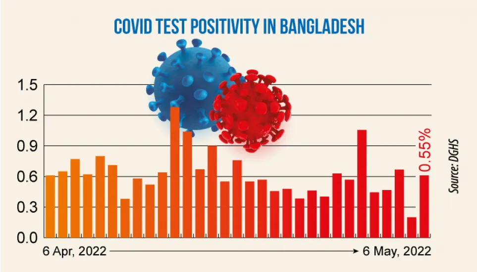 Covid: Daily infection rate at 0.55%