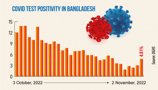 Covid: Daily infection rate rises to 4.81%