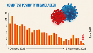 Covid: Daily infection rate drops to 1%