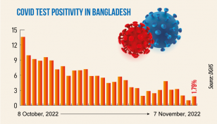 Covid: Daily infection rate at 1.79%