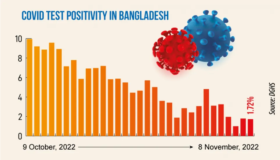 Covid: Daily infection rate at 1.72%