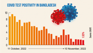 Covid: Daily infection rate at 1.52%