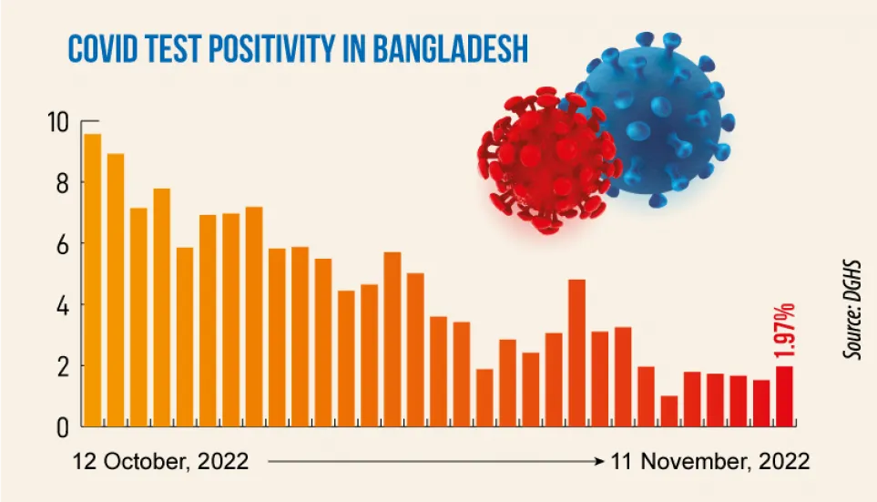 Covid: Daily infection rate at 1.97%