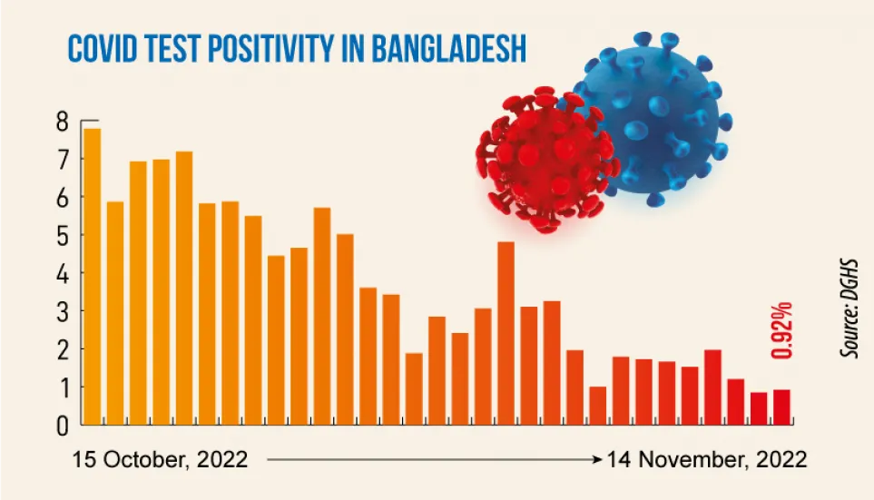 Covid: Daily infection rate at 0.92%