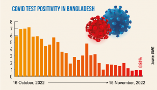 Covid: Daily infection rate at 0.91%