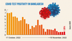 Covid: Daily infection rate at 1.05%