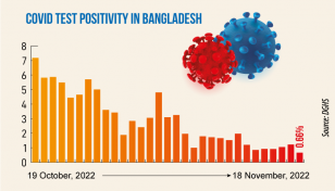 Covid: Daily infection rate drops to 0.66%