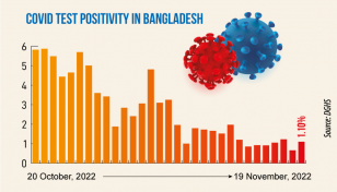 Covid: Daily infection rate at 1.10%