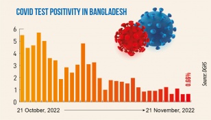 Covid: Daily infection rate at 0.66%