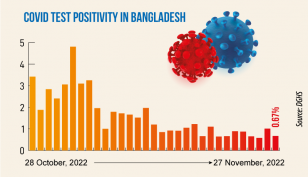 Covid: Daily infection rate at 0.67%