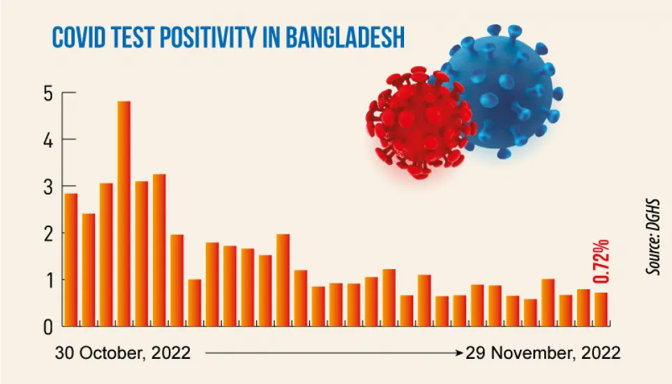 Covid: Daily infection rate at 0.72%