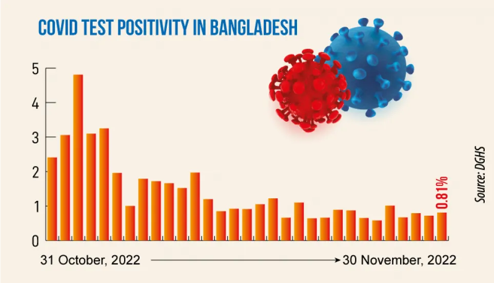 Covid: Daily infection rate at 0.81%