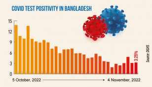 Covid: Daily infection rate at 3.25%