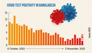 Bangladesh reports zero Covid death for two consecutive days