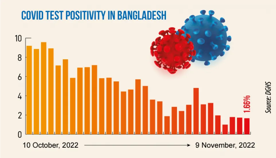 Covid: Daily infection rate at 1.66%