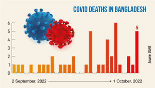 Covid: Five more die in 24hrs