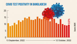 Covid: Daily infection rate rises to 9.57%