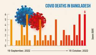 Six more succumb to Covid in 24hrs