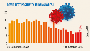 Covid: Daily infection rate at 7.18%