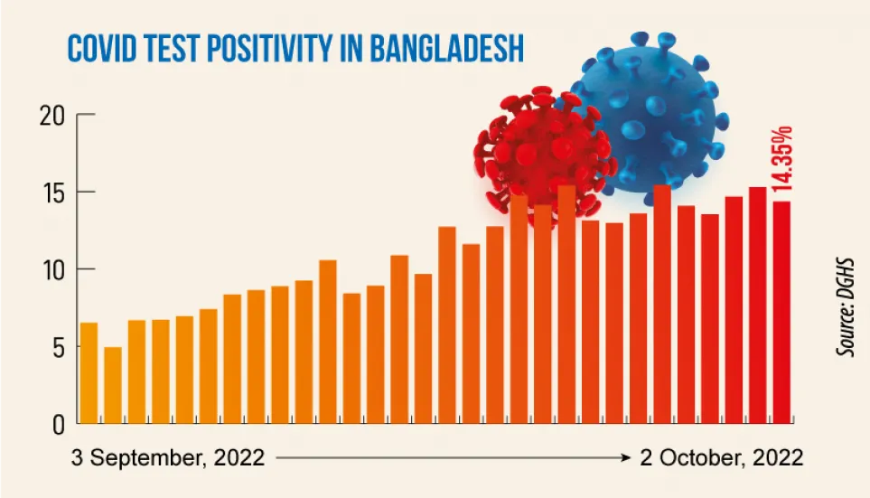 Covid: Daily infection rate drops to 14.35%